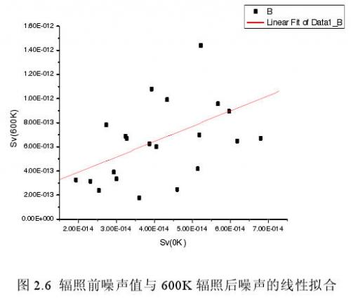 在600Krad的γ輻射損傷之后，20個器件的噪聲功率譜密度的變化情況與初始的噪聲功率譜的密度大小有關(guān)