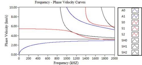 频率-相速度曲线