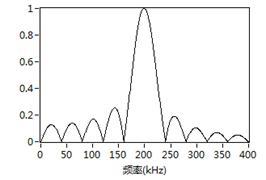 原始信號頻譜