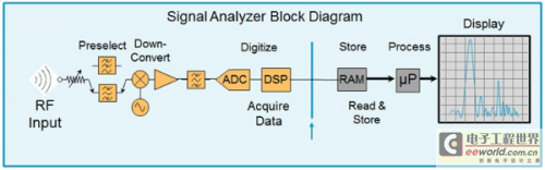 典型的信號分析儀方框圖（電子工程專輯）