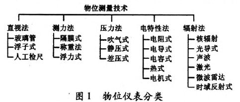 物位計(jì)測(cè)量技術(shù)難點(diǎn)解決方案