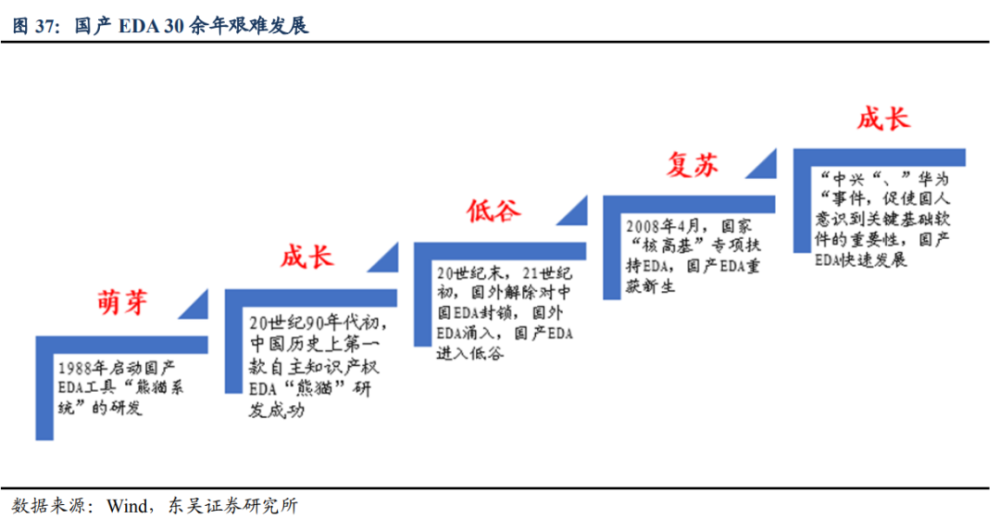 东吴证券：2022年芯片EDA行业研究报告