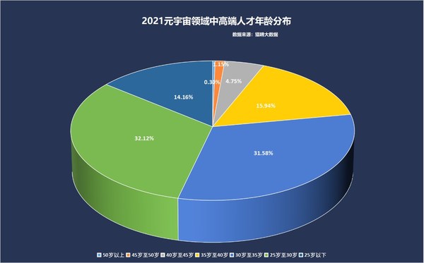 猎聘数据：元宇宙新发职位连年增长，2021年同比增长为37%