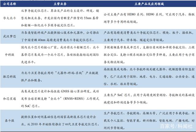 中國(guó)北斗芯片領(lǐng)先世界兩代水平、CMOS圖像傳感器芯片仍需努力