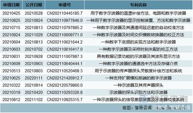 2021年中國示波器行業及細分產品數字示波器市場現狀分析
