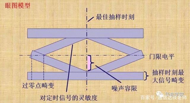 示波器的使用（界面、原理、操作及眼图）