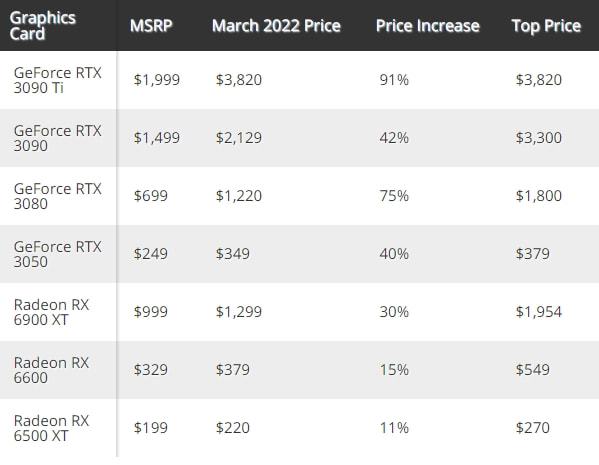 分析师称英伟达和 AMD 显卡价格最终将迎来暴跌