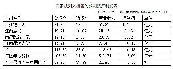 京东方被踢出“果链”？苹果链公司利润贡献趋零