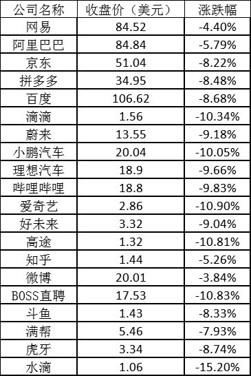 美股周一再遭重挫，科技巨头三天市值蒸发超万亿美元