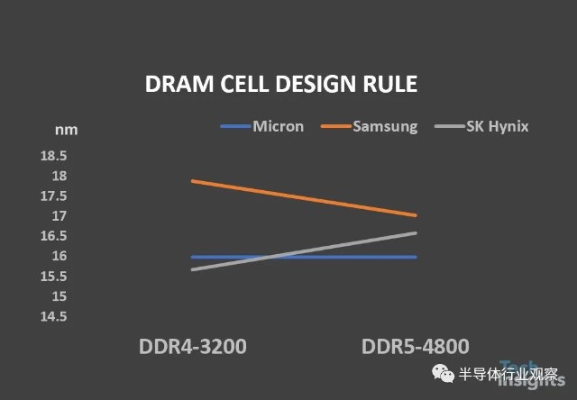 三大厂商的DDR5技术对比