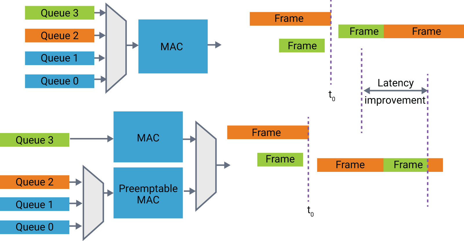 Figure 2: Preemption reduces latency of time-critical data streams 图2：抢占能够减少时间关键型数据流的延迟