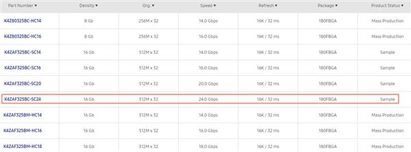 三星出樣最快GDDR6顯存：24Gbps速度背刺GDDR6X