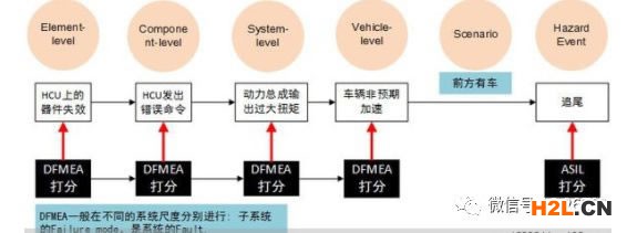 ISO26262 中 ASIL 与 DFMEA 有什么区别？