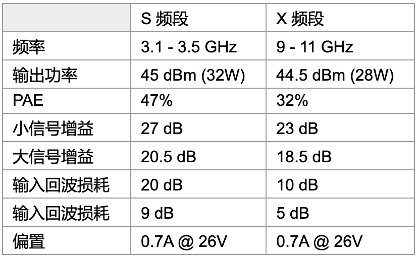 利用可采用電子方式重新配置的 GaN 功率放大器，徹底改變雷達設計