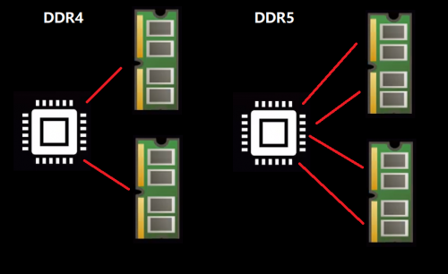 DDR5内存到底升级了什么？