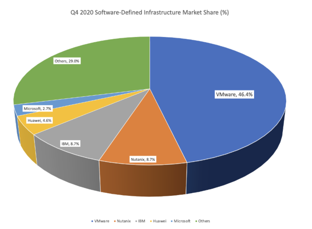2020年底，VMware在SDI市场的份额一骑绝尘，数据来自IDC