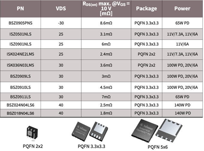 英飞凌140W(28V/5A) USB-PD3.1 高功率密度方案