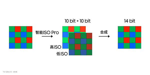 智能ISO Pro技術(shù)