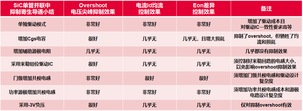 仿真看世界之SiC单管并联中的寄生导通问题