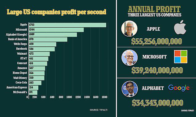 美科技巨頭每秒能賺多少錢？蘋果11376元、谷歌66918元