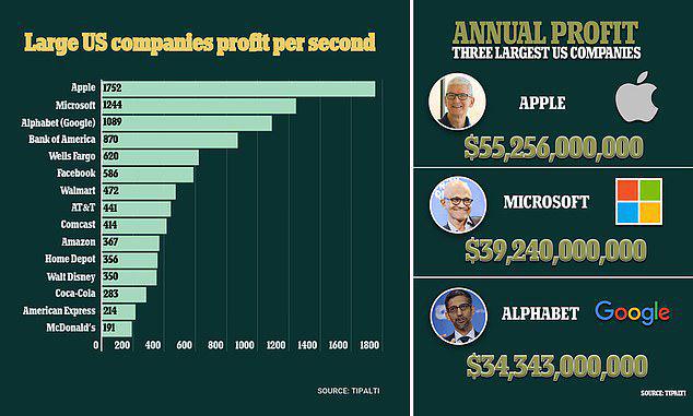 美科技巨頭每秒能賺多少錢？蘋果11376元、谷歌66918元