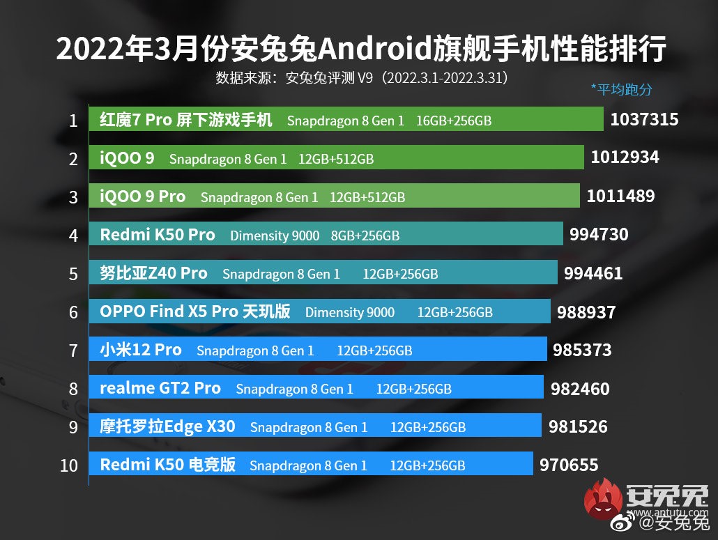 骁龙8Gen1独大历史终结，两款天玑9000手机登安卓性能排行榜前十