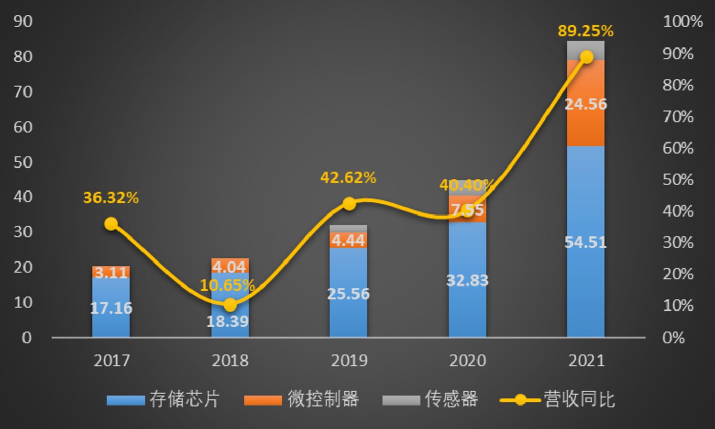 盈利能力大增，估值较低的存储龙头被看好？