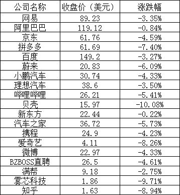 美股周三：熱門(mén)中概股普跌 蔚來(lái)跌6% 拼多多跌7%