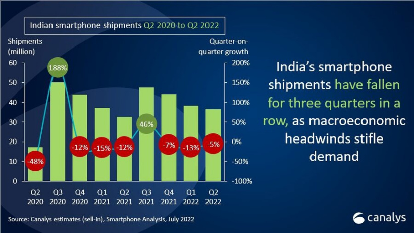 印度的智能手机市场2022年第二季度