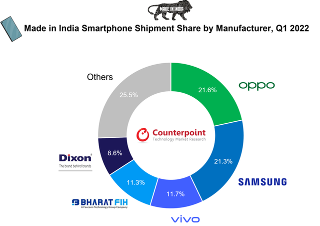 Counterpoint：OPPO引领“印度制造”智能手机，制造量同比增长7%