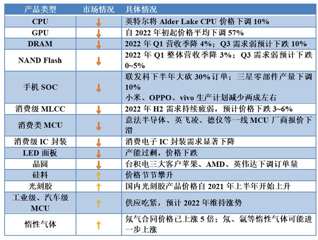 45元跌至3元！八大类芯片价格雪崩