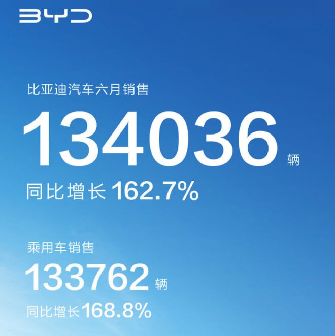 比亚迪汽车 6 月销售 134036 辆，同比增长 162.7%
