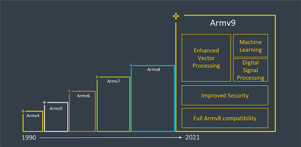 Arm全面进化：CPU超越酷睿i7、GPU光追性能猛增3倍