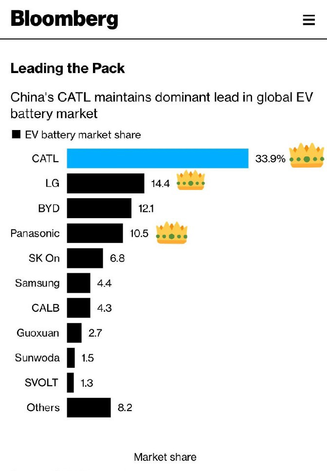 消息稱寧德時代考慮墨西哥建廠，為特斯拉和福特供應電池