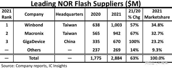 2021全球NOR Flash市场：兆易创新销售额暴增100%，份额升至23.2%