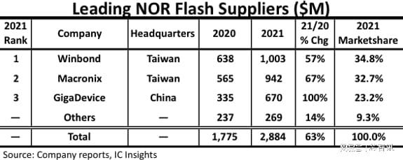 2021全球NOR Flash市場：兆易創(chuàng)新銷售額暴增100%，份額升至23.2%