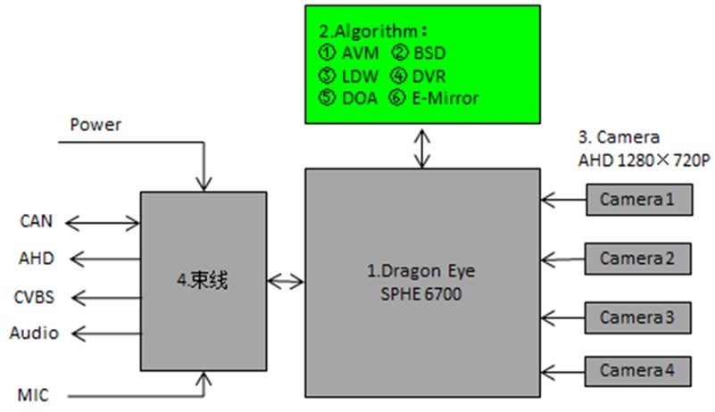 Autosys Dragon Eye ADAS 方案介紹