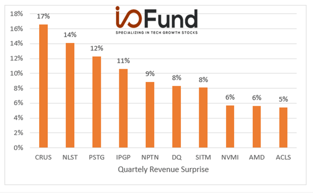 Chart showing company's Quarterly Revenue Surprise
