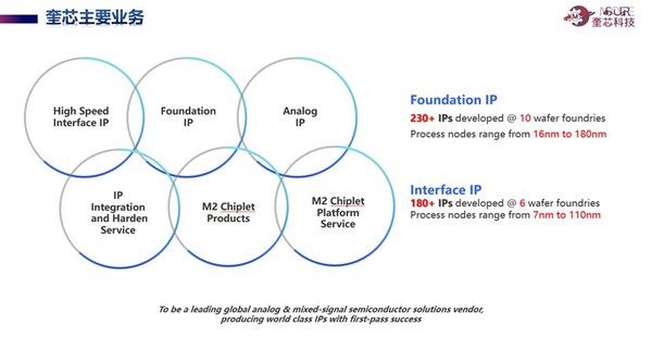 图：奎芯科技拥有超过400个IP