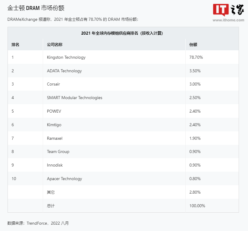 金士頓：公司是 2021 年全球最大內(nèi)存模組供應商，連續(xù) 19 年位居榜首