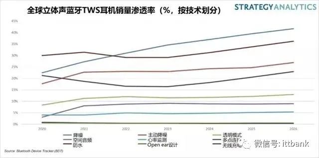 TWS耳机蓝牙主芯片方案32家及其全产业链！