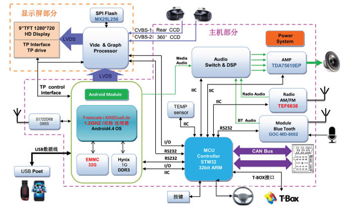 基于 NXP i.MX6 DualLite 的雙系統(tǒng)車載中控方案