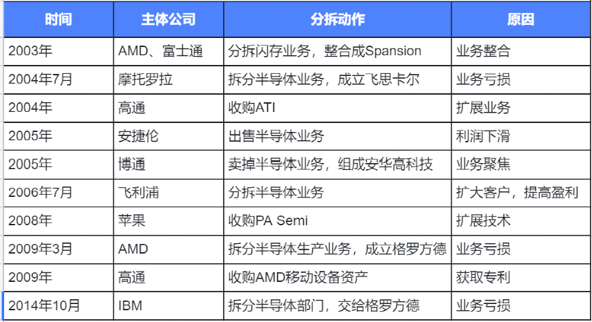 中国芯片投资十年