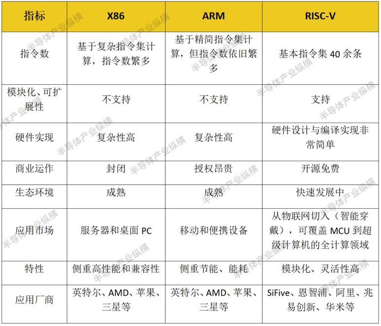 既有X86與ARM，為何RISC-V還能受汽車(chē)青睞？