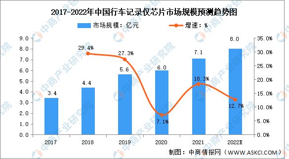 2022年全球及中國車載攝像頭市場規模預測分析