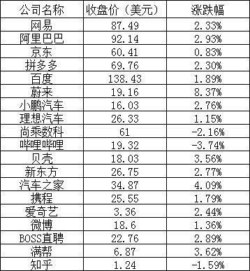 美股周一：三大股指連漲四天，蔚來漲13.52%