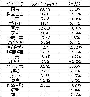 美股周二：三大股指全线下，苹果逆势上涨1.57%，阿里跌超2%