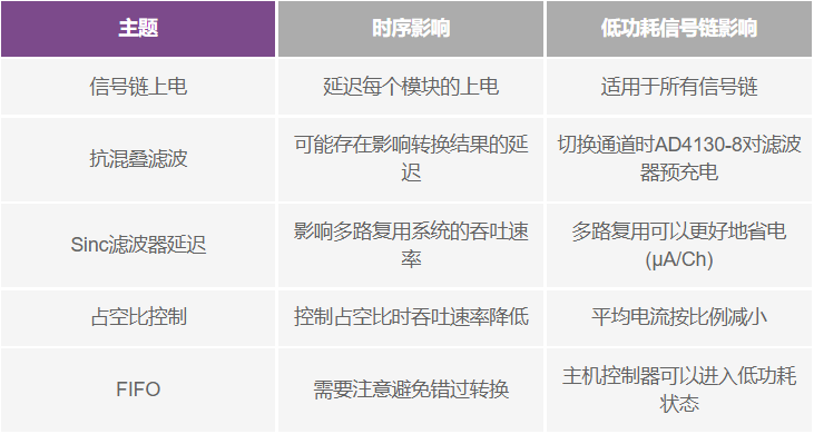 低功耗精密信号链应用最重要的时序因素有哪些？第一部分