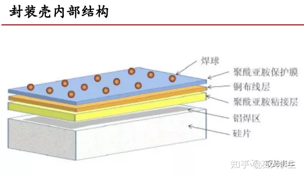 全网最全的半导体封装技术解析