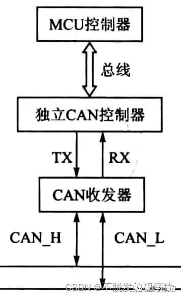 详解CAN总线：CAN节点硬件构成方案